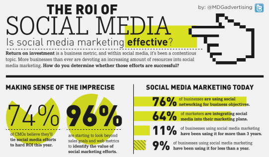 the_roi_of_social_media_mdg_advertising_infographic